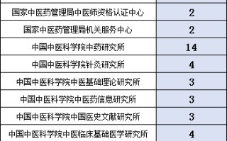 中医药管理局2024年录用139人，生源高校37所