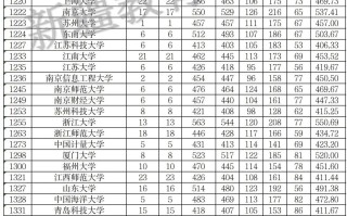 新疆维吾尔自治区2023年普通高校招生单列类（选考外语）本科一批次投档情况