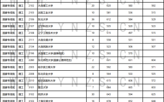 2023年7月23日云南省普高录取情况统计表