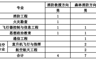 中国消防救援学院2024年在黑龙江招收青年学生考核选拔公告