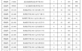 2023年海南省普通高校招生录取高职（专科）提前批平行志愿院校专业组投档分数线