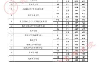 贵州省2023年高考第二批本科院校7月29日录取情况（理工类）