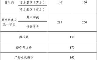 艺考关注| 2023年各省艺术类统考合格线汇总！