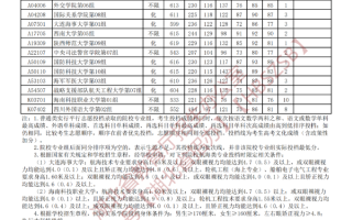 湖北省2024年本科提前批（首选物理）征集志愿投档线