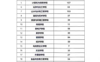 合肥工业大学2024届、2023届保研简况
