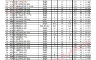 贵州省2023年高考高职（专科）院校平行志愿理工类投档情况