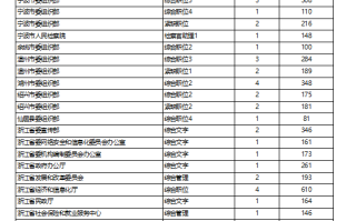 2024浙江选调生报录比，最后一次公布