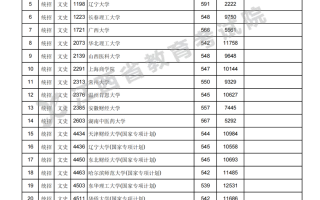 江西省2023年高招生第一批本科文史、理工类缺额院校征集志愿投档情况统计表