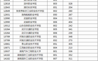 广西2024年高职高专提前批定向类院校专业组投档最低分数线（物理类）