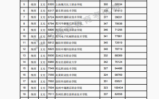 江西省2023年普通高校招生高职(专科)文史、理工类平行志愿缺额院校投档情况统计表(第二次征集)