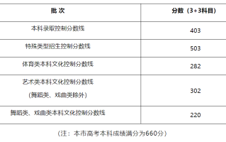 上海2024年高考本科各批次录取控制分数线公布：特招线503、本科线403