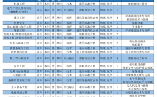 2024年海军工程大学在四川招生多少人？招生专业有哪些？