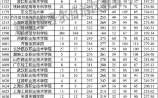 新疆自治区2023年普通高考录取普通类理工高职（专科）批次平行志愿院校投档分数情况统计