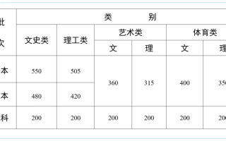 云南2024年高考分数线公布！二本文史480分、二本理工420分