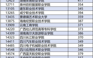 广西2023年普通高校招生高职高专提前批体育类、定向类最低投档分数线（第一次征集）