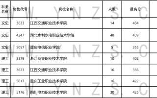 云南省2023年8月19日普高（高职专科批）录取情况