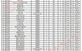 贵州省2023年高考第二批本科院校征集志愿平行投档情况