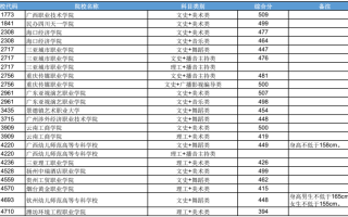 高考 | 广西2023年普通高校招生高职高专提前批艺术类、体育类最低投档分数线（第二次征集）