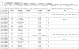 湖南省2024年普通高校招生本科批(体育类)第一次征集志愿国家任务计划