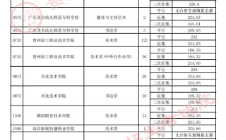 贵州省2023年高考艺术类平行志愿高职（专科）院校8月6日录取情况