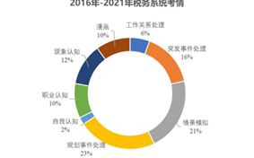 2026年国考面试洞察・税务系统
