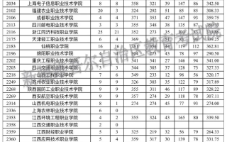 2023年有关省市新疆普通高考招生录取高职（专科）批次单列类理工平行志愿院校投档分数情况统计