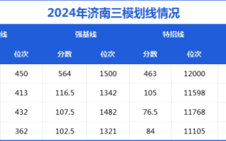 2024年济南三模划线出炉：清北线626.5分、C9线598.5分
