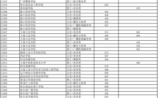 高考丨广西2023年普通高校招生本科提前批艺术类本科第二批第二次征集、艺术类本科第三批第一次征集、体育类第二次征集最低投档分数线