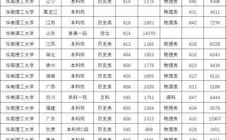 华南理工大学2024年全国各省录取分数线及位次（2025填报参考）