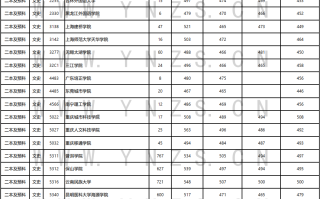 云南省2023年普高二本及预科文史/理工录取统计表