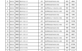 江西2024年本科提前批（军事类平行志愿）投档线