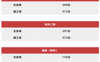 2024年陕西高考分数线出炉！理工类：本科一批475分，本科二批372分