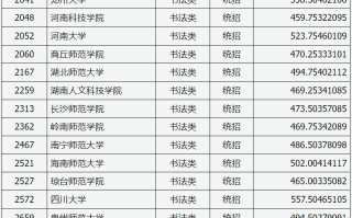 山西省2024年普通高校艺术本科批（书法类）院校投档最低分