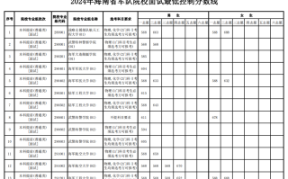 2024年海南省军队院校面试最低控制分数线公布