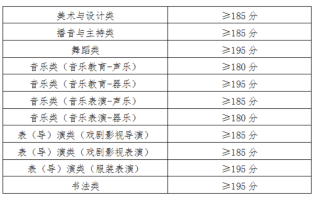 2025年青海艺考统考合格分数线出炉