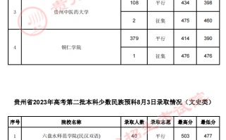 贵州省2023年高考第二批本科少数民族预科8月3日录取情况（理工、文史类）