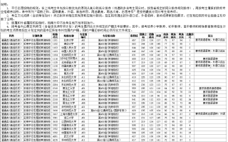 湖南2024年高招普通类本科提前批第一次投档分数线