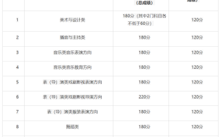 北京市2025年艺考统考合格分数线出炉