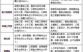 河北电力2024年 (第一批）招聘550人！