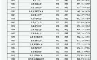 山西普通高校招生第一批本科A类院校投档最低分公布