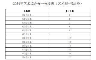 宁夏2024年艺术综合分一分一段表出炉（艺术理-书法类）