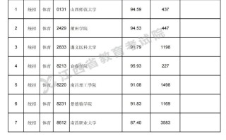 江西省2023年普通高校招生第二批本科体育类缺额院校征集志愿投档情况统计表