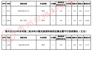 贵州省2023年高考第二批本科少数民族预科院校征集志愿平行投档情况