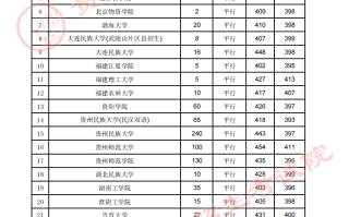 贵州省2023年高考第二批本科少数民族预科8月2日录取情况（理工类）