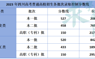 在川录取分最高的百所高校？各批次录取情况？2023年四川高考录取大盘点！