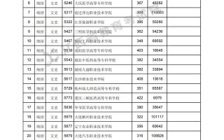 江西省2023年普通高校招生高职(专科)文史、理工类，三校文理类平行志愿缺额院校投档情况统计表