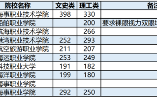 高考 | 广西2023年普通高校招生高职高专提前批其他类最低投档分数线