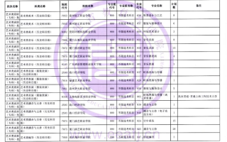 福建省2023年艺术类高职（专科）批第二次征求志愿8月13日填报