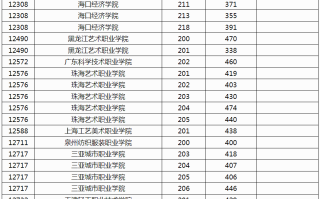 广西2024年高职高专提前批艺术类院校专业组投档最低分数线（历史类）