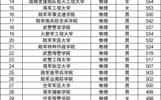 2023年河北军队院校录取最低分数线一览（2024填报参考）